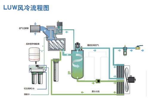 优质柳富达无油喷水螺杆空压机厂家供应,柳富达无油喷水螺杆空压机